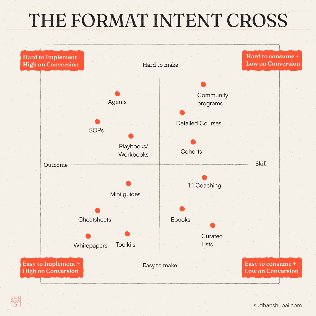 The format intent helps you choose the right kind of info product based on your goals and the audience intent
